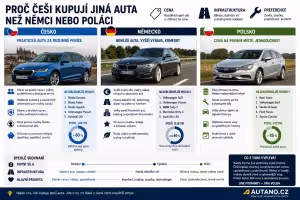 Autobazar: Proč Češi kupují jiná auta než Němci nebo Poláci?