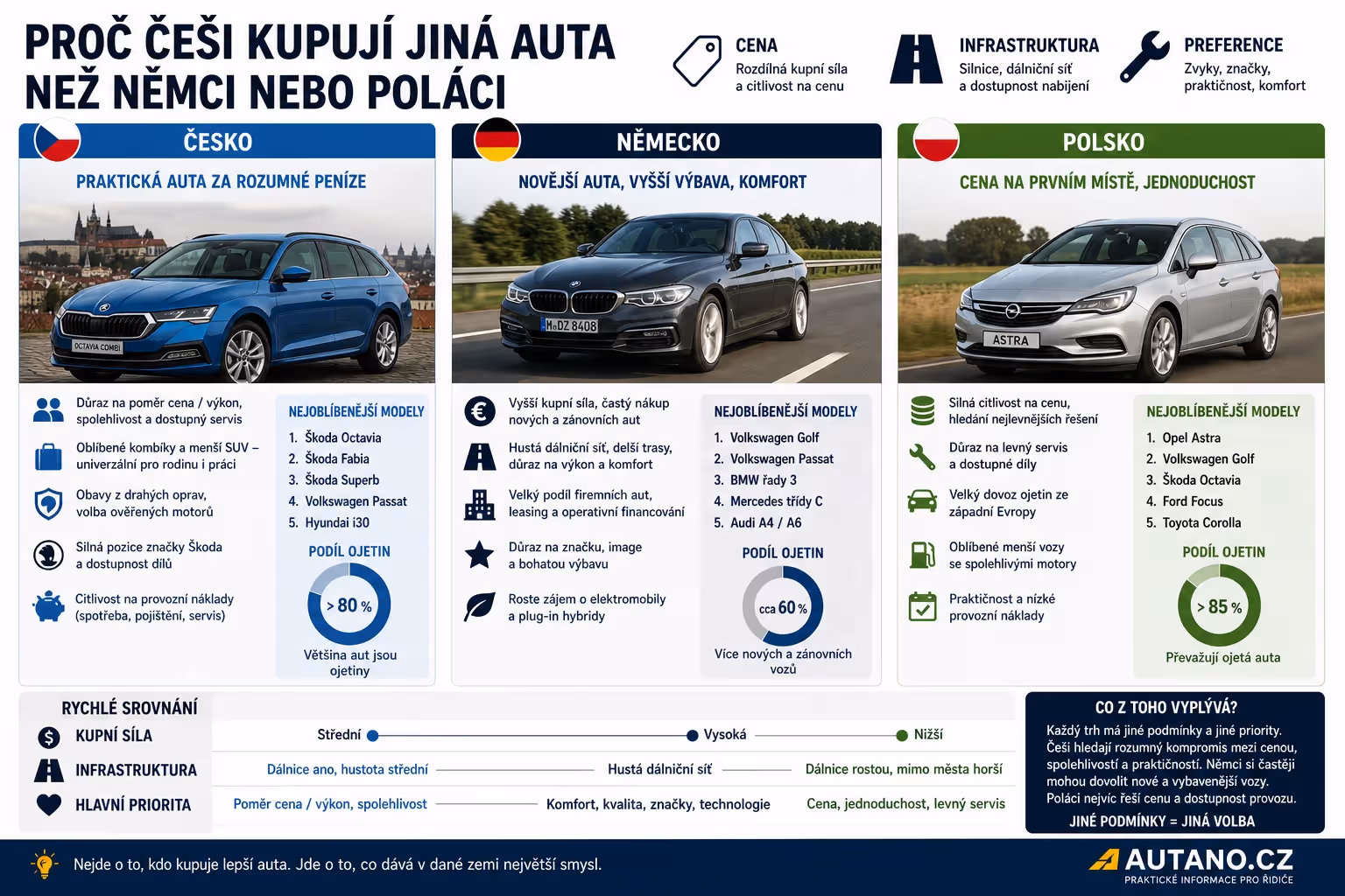 Autobazar: Proč Češi kupují jiná auta než Němci nebo Poláci?