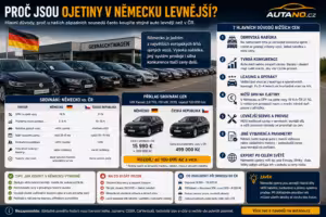 Cena auta: Proč jsou ojetiny v Německu levnější?