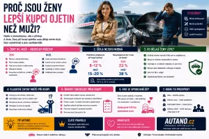 Finance: Proč jsou ženy lepší kupci ojetin než muži?