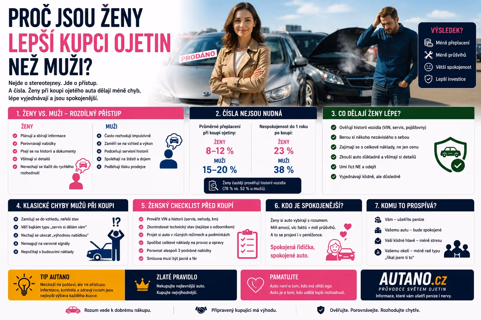 Co hledají ženy při koupi ojetiny a proč jsou lepší kupci než muži