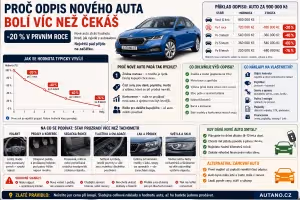 Finance: Proč nové auto ztratí v prvním roce tolik hodnoty a jak omezit odpis