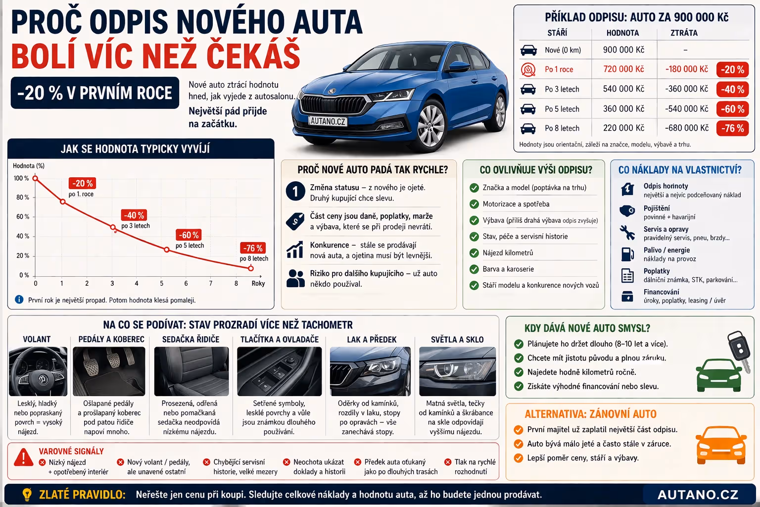 Proč odpis nového auta bolí víc, než čekáš: mínus 20 % v prvním roce