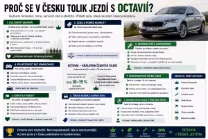 Autobazar: Proč Češi tolik jezdí se Škodou Octavia