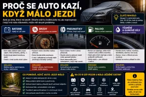 Málo jeté auto: Proč se kazí i málo jeté auto: stání, brzdy, olej a autobaterie