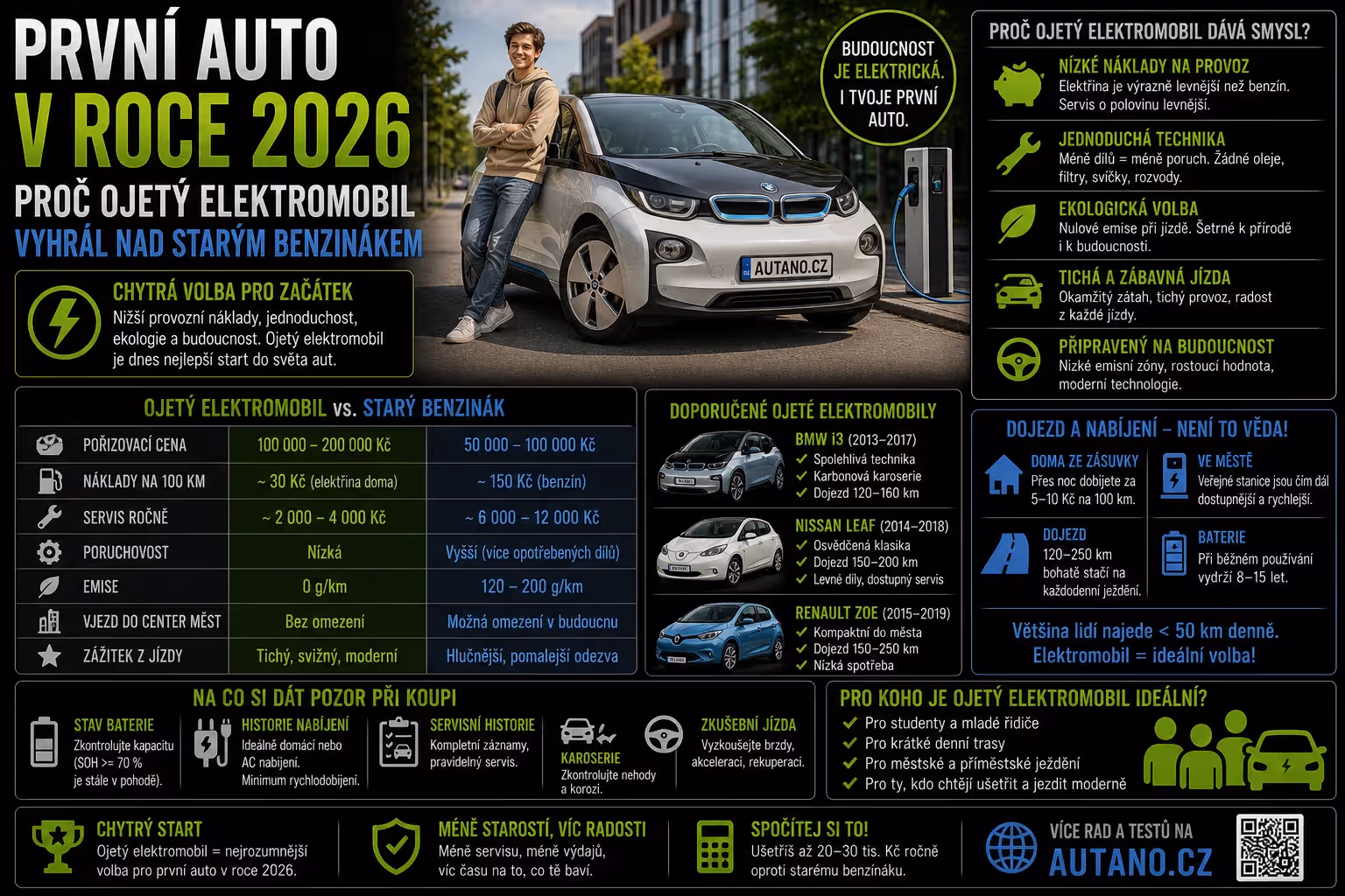 První auto v roce 2026: Proč ojetý elektromobil vyhrál nad starým benzíňákem?
