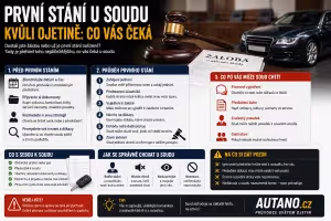 Finance: První stání u soudu kvůli ojetině: Co vás čeká?