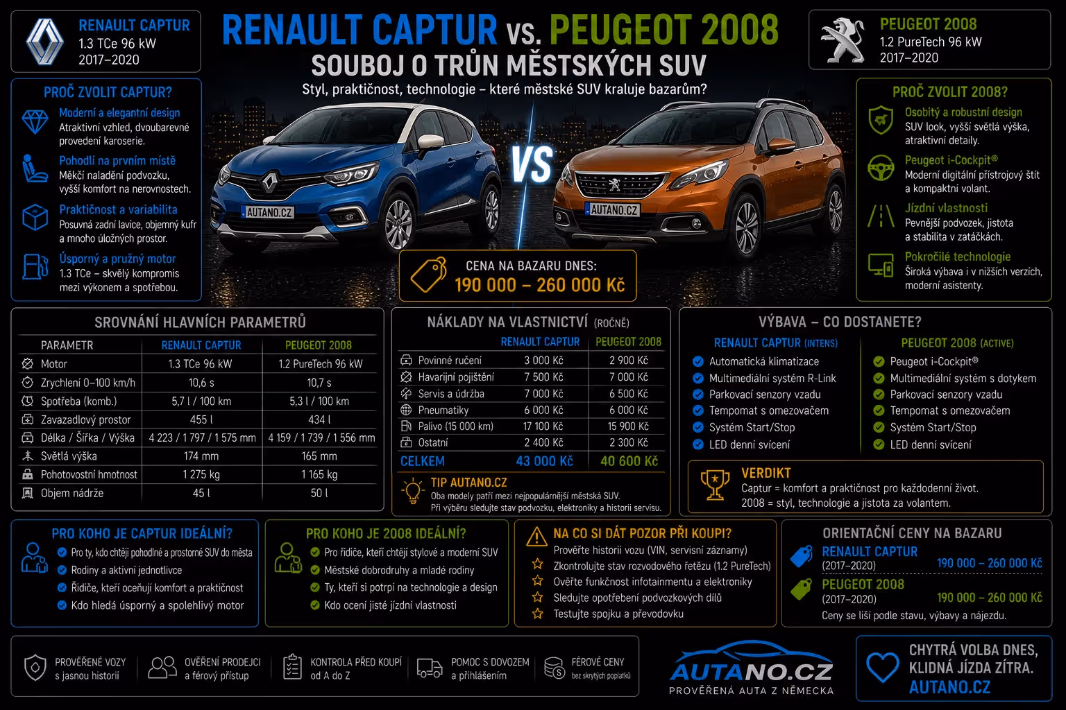 Renault Captur vs. Peugeot 2008: Souboj o trůn městských SUV