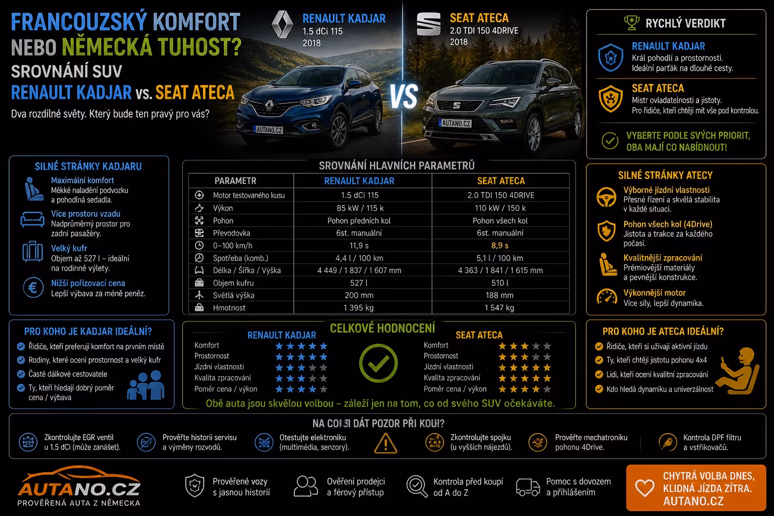 Francouzský komfort nebo německá tuhost? Srovnání SUV Renault Kadjar vs. Seat Ateca