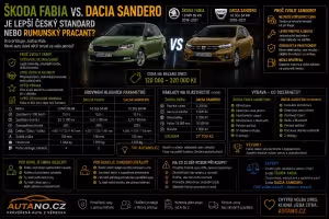Dacia Sandero: Škoda Fabia vs. Dacia Sandero: Co se vyplatí?