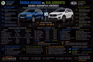 Kia Sorento: Škoda Kodiaq vs. Kia Sorento: Které 7místné SUV?