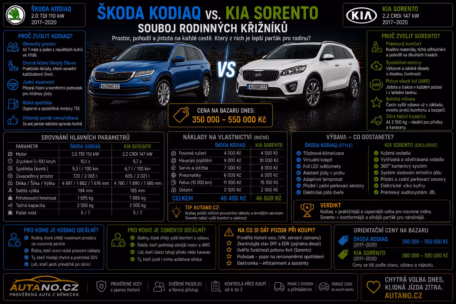 Škoda Kodiaq vs. Kia Sorento: Souboj rodinných křižníků