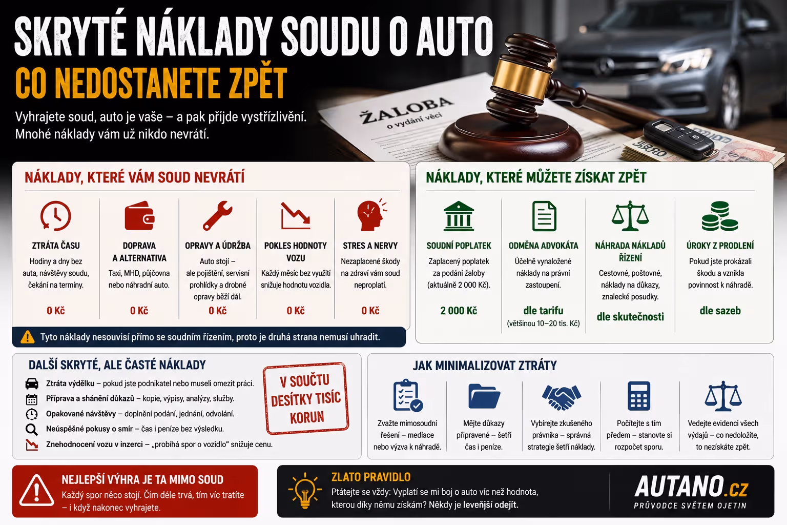 Skryté náklady soudního sporu: Co všechno se vám (ne)vrátí do kapsy?