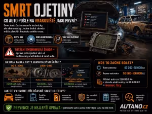 Elektronika: Smrt ojetiny: Co auto pošle na vrakoviště jako první?