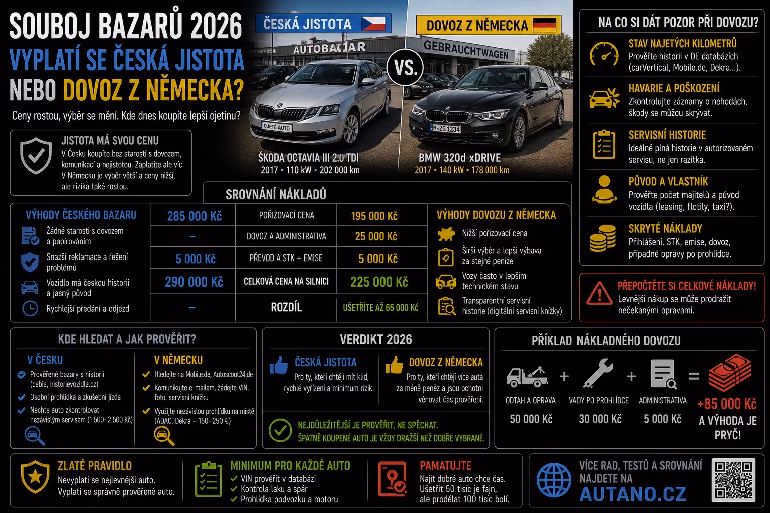 Souboj bazarů 2026: Vyplatí se česká „jistota“, nebo dovoz z Německa?