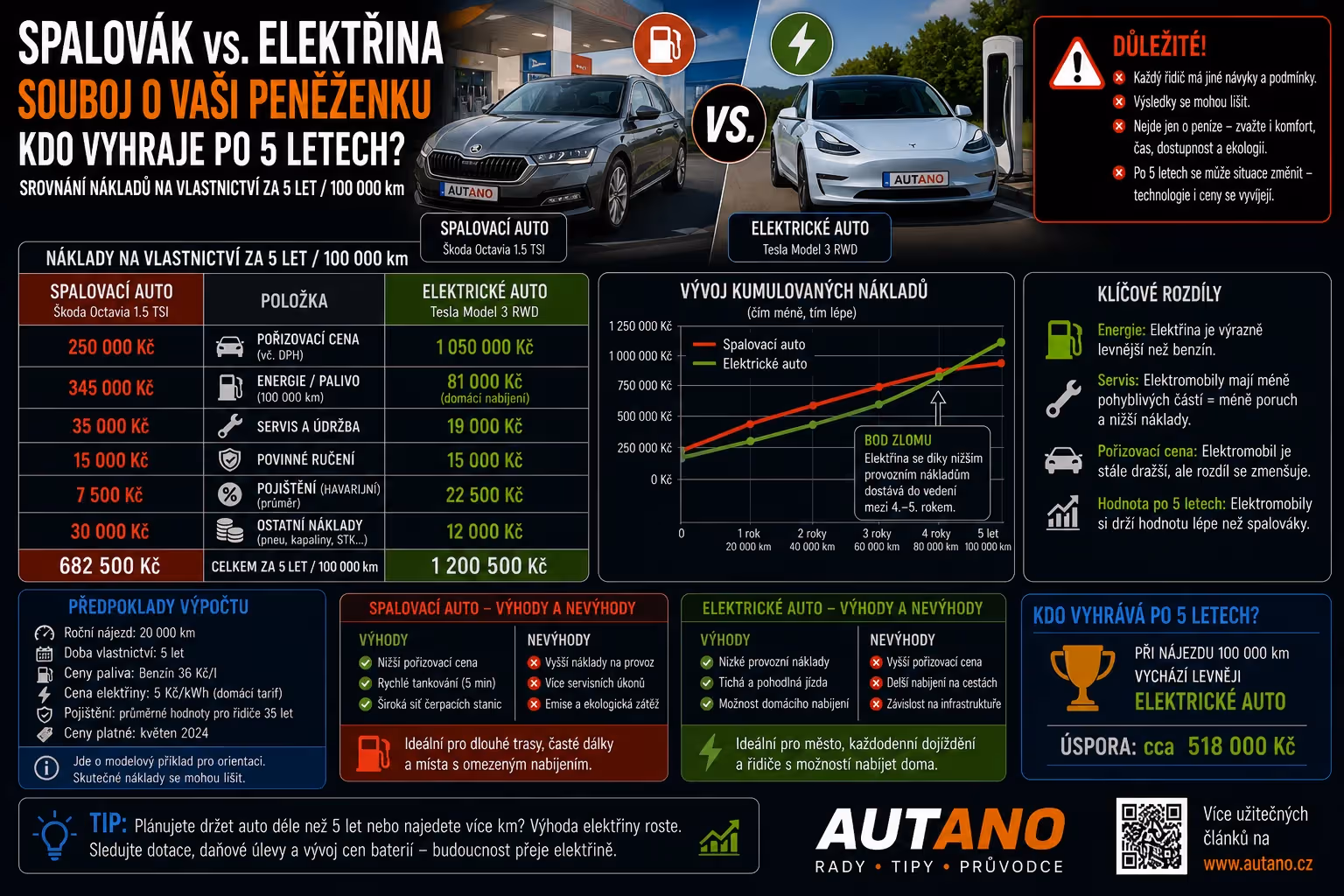 elektromobily: Spalovák vs. Elektřina: Kdo skutečně ušetří a kdy je ojeté EV past?