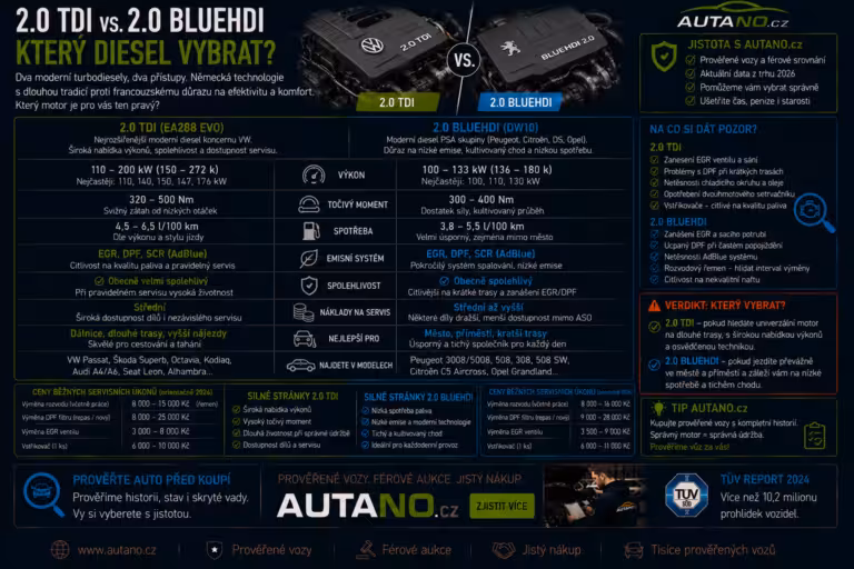 nafta: Srovnání 2.0 TDI vs. 2.0 BlueHDi: Který diesel vybrat?