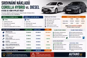 Finance: Srovnání nákladů: Corolla Hybrid vs. Diesel
