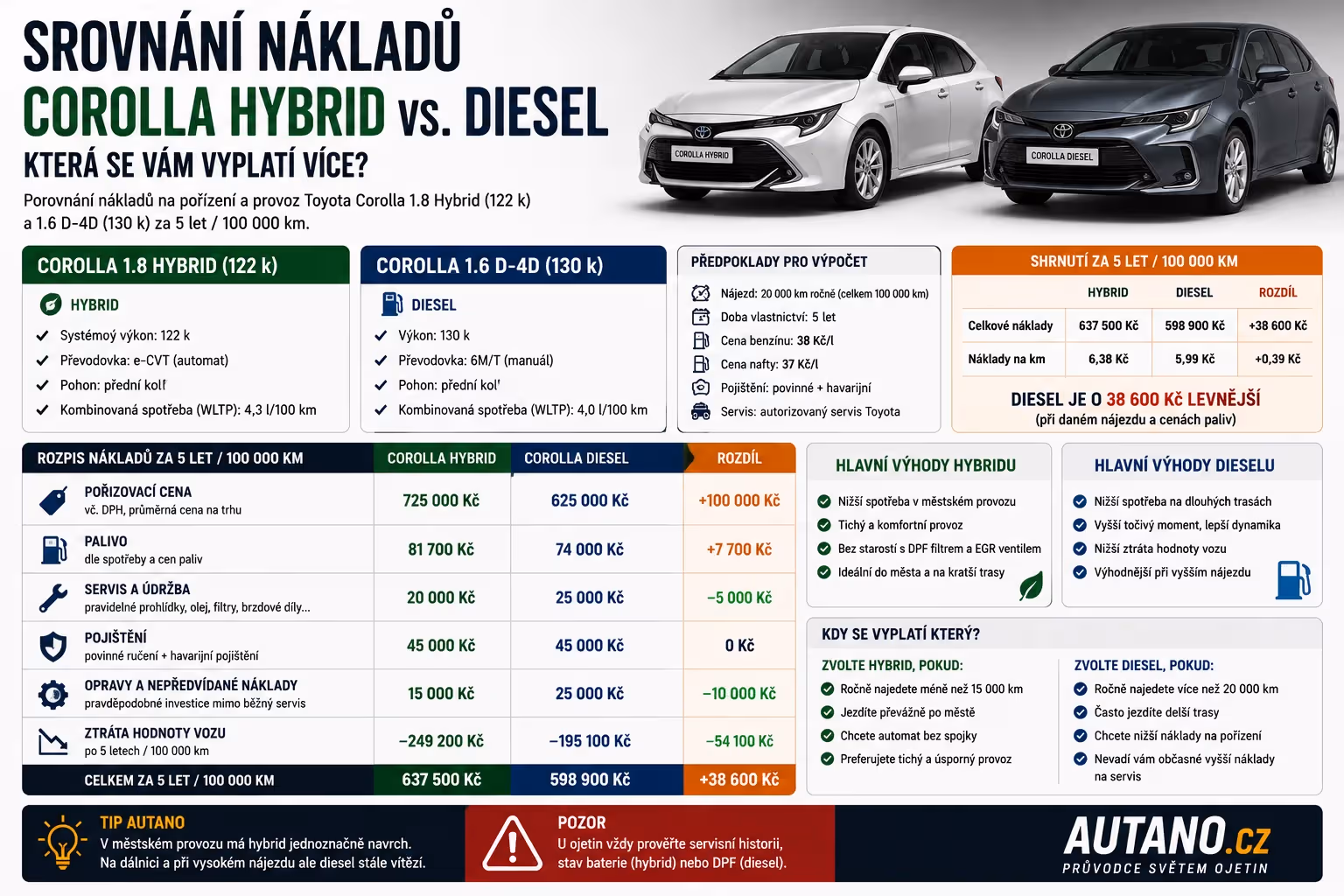 Srovnání nákladů: Corolla Hybrid vs. Diesel po 150 000 km