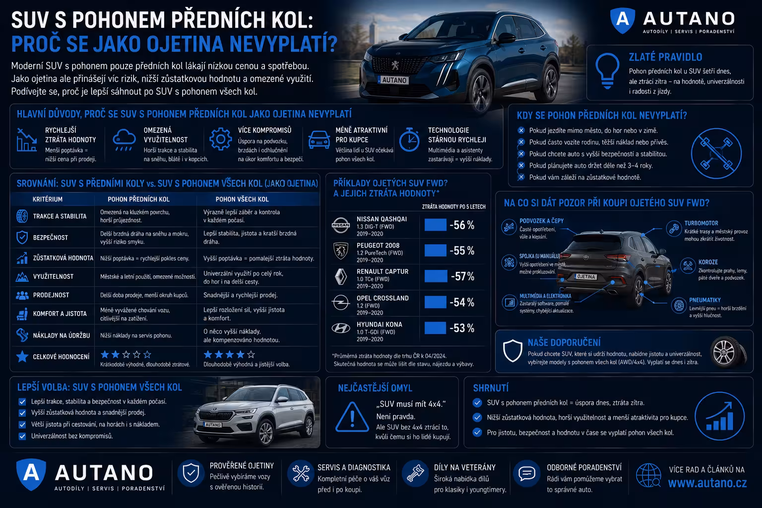 Past jménem „přizvednutý podvozek“: Proč ojetá SUV s pohonem předních kol v bazaru prodělávají?