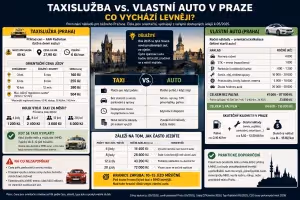 Doprava: Taxi vs. vlastní auto v Praze: Co je levnější?