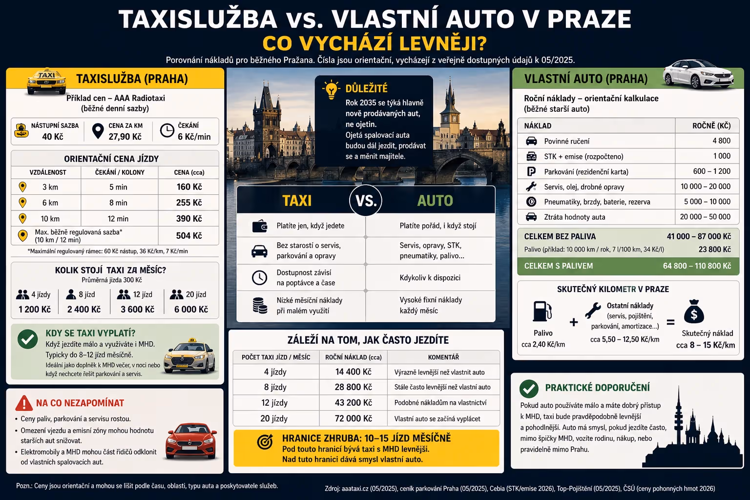 Taxislužba vs. vlastní auto v Praze: co vychází levněji?