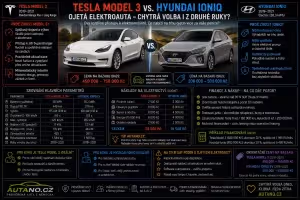 elektromobily: Tesla Model 3 vs. Hyundai Ioniq: Který elektromobil? | Autano.cz.
