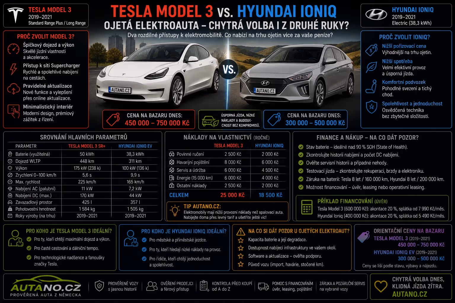 elektromobily: Tesla Model 3 vs. Hyundai Ioniq: Který elektromobil? | Autano.cz.