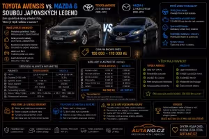 Historie: Toyota Avensis vs. Mazda 6: Které Japonce vybrat? | Autano.cz.