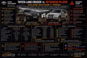 Bezpečnost: Toyota Land Cruiser vs. Mitsubishi Pajero