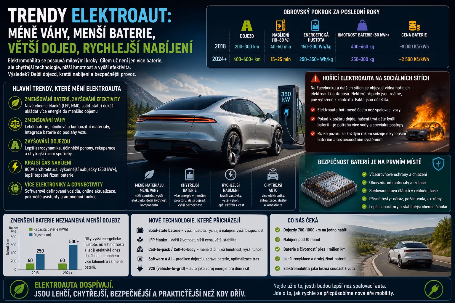Baterie: Trendy elektroaut: menší baterie, delší dojezd a rychlejší nabíjení