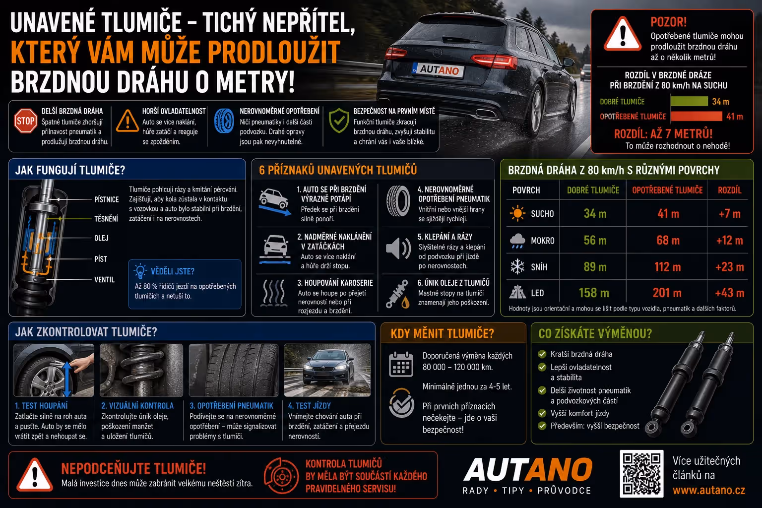 Bezpečnost: Unavené tlumiče: Tichý nepřítel, který prodlouží brzdnou dráhu o metry