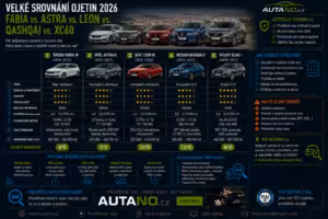 Ojetiny: Velké srovnání ojetin 2026: Fabia, Astra, León, Qashqai a XC60