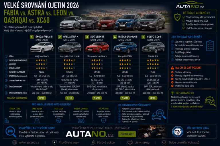 Ojetiny: Velké srovnání ojetin 2026: Fabia, Astra, León, Qashqai a XC60