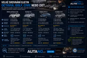 Nákup: Velké srovnání ojetin: Octavia, Golf, Civic nebo i30? | Autano.cz.