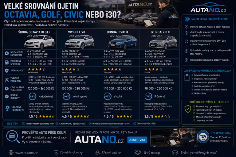 Nákup: Velké srovnání ojetin: Octavia, Golf, Civic nebo i30? | Autano.cz.