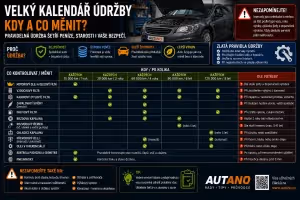 Bezpečnost: Servis a údržba ojetiny: Velký kalendář výměny oleje a intervalů pro vaši bezpečnost