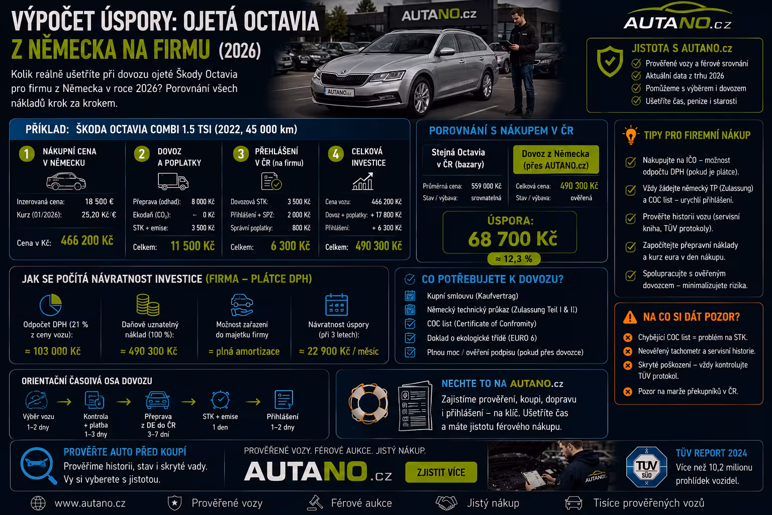 Výpočet úspory: Firemní nákup ojetiny z Německa v režimu netto