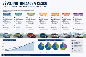 dovoz: Vývoj motorizace v Česku: Od luxusu k 6,6 milionu aut