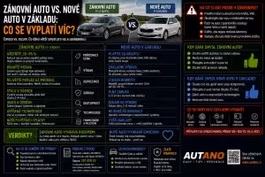 Cena auta: Zánovní auto vs. nové v základu: Co se vyplatí víc?