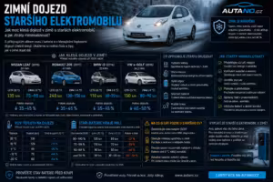 baterie: Zimní dojezd staršího elektromobilu